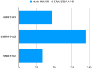 グラフで解説 Doda横浜の口コミ評判 場所 アクセス 電話番号 神奈川県の求人の質と年収 特徴は 天職 転職